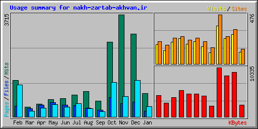 Usage summary for nakh-zartab-akhvan.ir